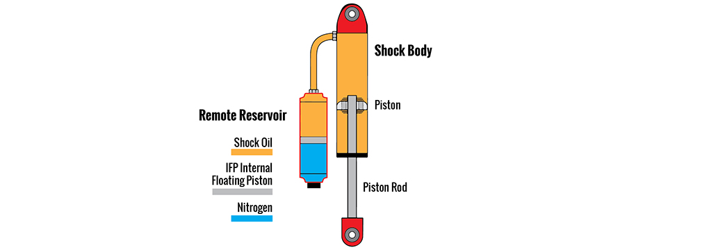 Diagram Illustrating the Components of a Remote Reservoir Shock Absorber for Off-Road Caravans | Kimberley Kampers Australia